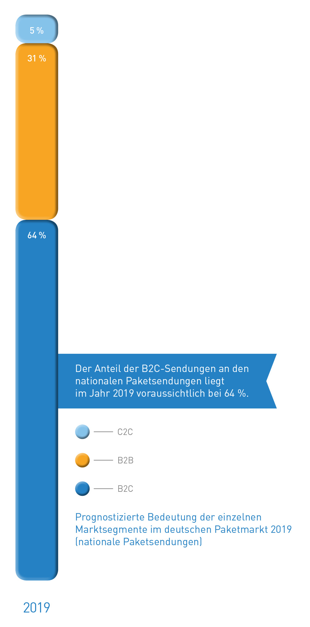 Abb_11 Prognostizierte Bedeutung der Marktsegmente 2019